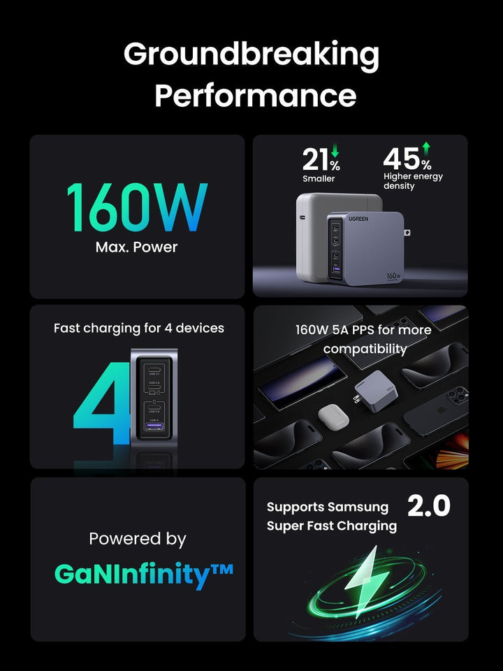UGREEN  Nexode Pro 160W charger  Features include 160W max power, being 21% smaller and having 45% higher energy density than another charger, fast charging for 4 devices, 160W 5A PPS for more compatibility, and support for Samsung Super Fast Charging 2.0, all powered by GaNInfinity.