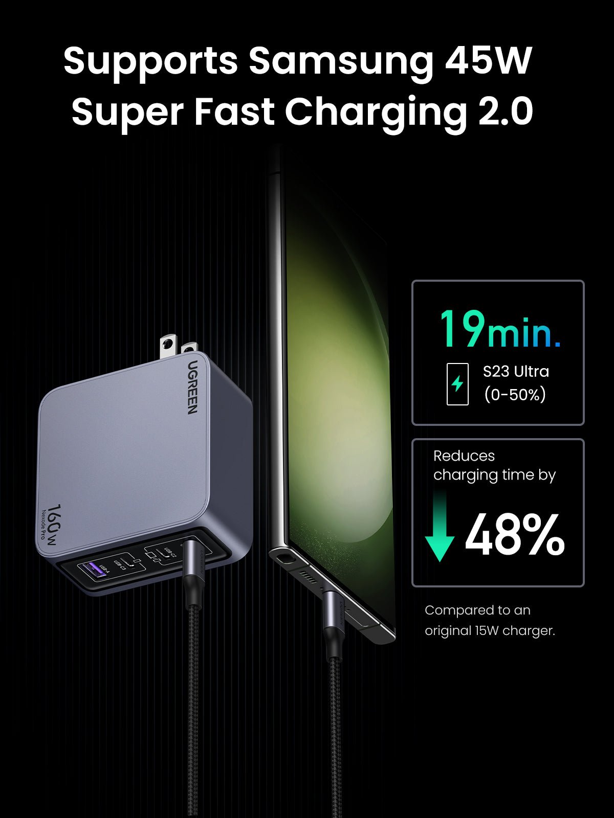 UGREEN  Nexode Pro 160W  iphone charger supporting Samsung 45W Super Fast Charging 2.0. the charger can charge a Samsung S23 Ultra from 0 to 50% in 19 minutes, reducing the charging time by 48% compared to an original 15W charger.