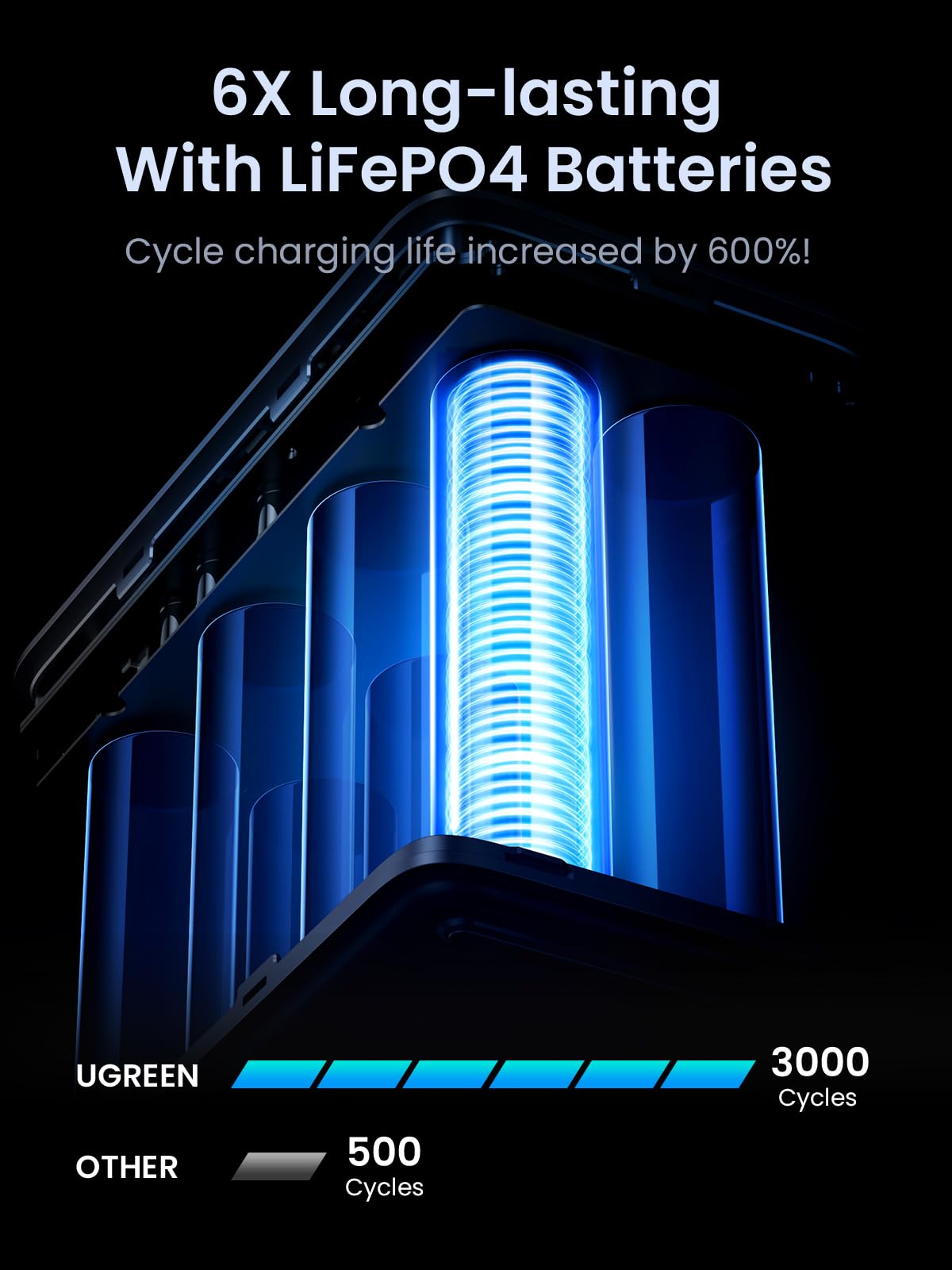 Lõi pin LiFePO4 siêu bền bỉ với tuổi thọ đạt hơn 3000 chu kỳ sạc trên UGREEN PB770