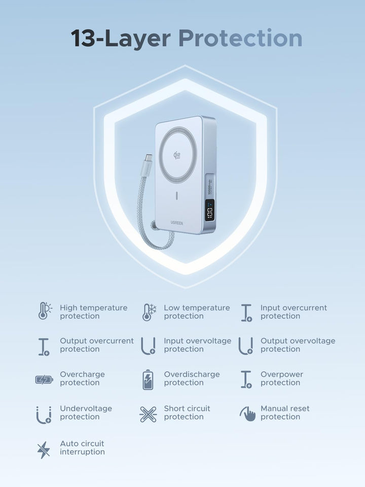 UGREEN MagFlow Magnetic Wireless Power Bank provides 13-layer safety protection, ensuring this magsafe power bank prevents overheating, overcharge, overvoltage, short circuit, and power risks.