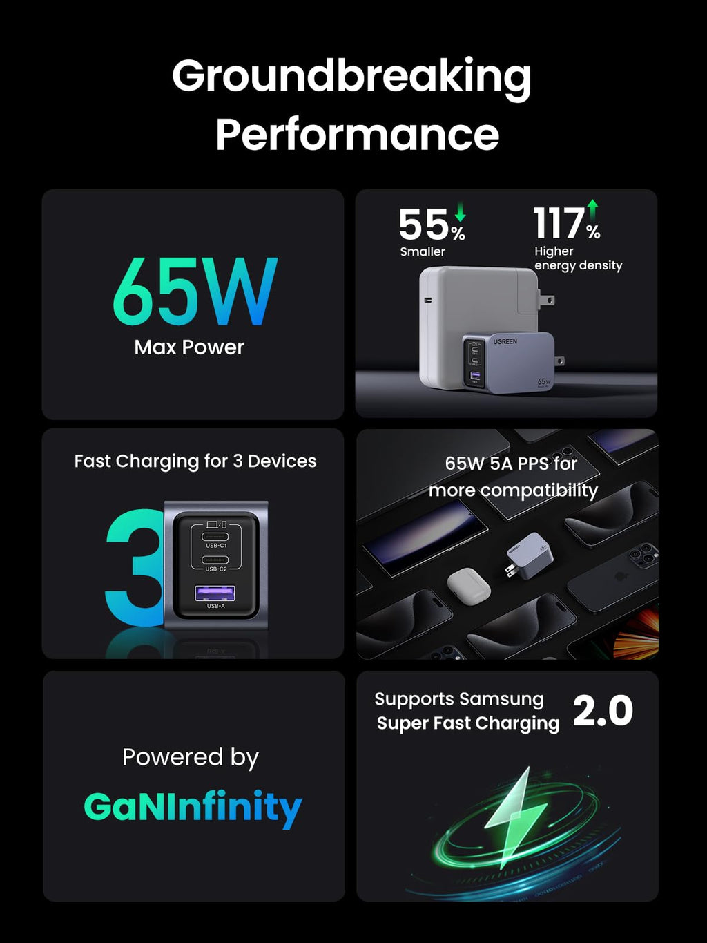 UGREEN nexode pro 65w iphone charger  Features include 65W max power, being 55% smaller and having 117% higher energy density than another charger, fast charging for 3 devices, 65W 5A PPS for more compatibility, and support for Samsung Super Fast Charging 2.0, all powered by GaNInfinity.