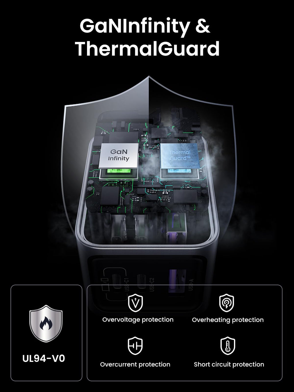 UGREEN nexode pro 65w iphone charger  the GaNInfinity and ThermalGuard features of a charger. It the internal circuitry with GaN Infinity and Thermal Guard™ chips, along with safety features such as UL94-V0 certification, overvoltage protection, overheating protection, overcurrent protection, and short circuit protection.