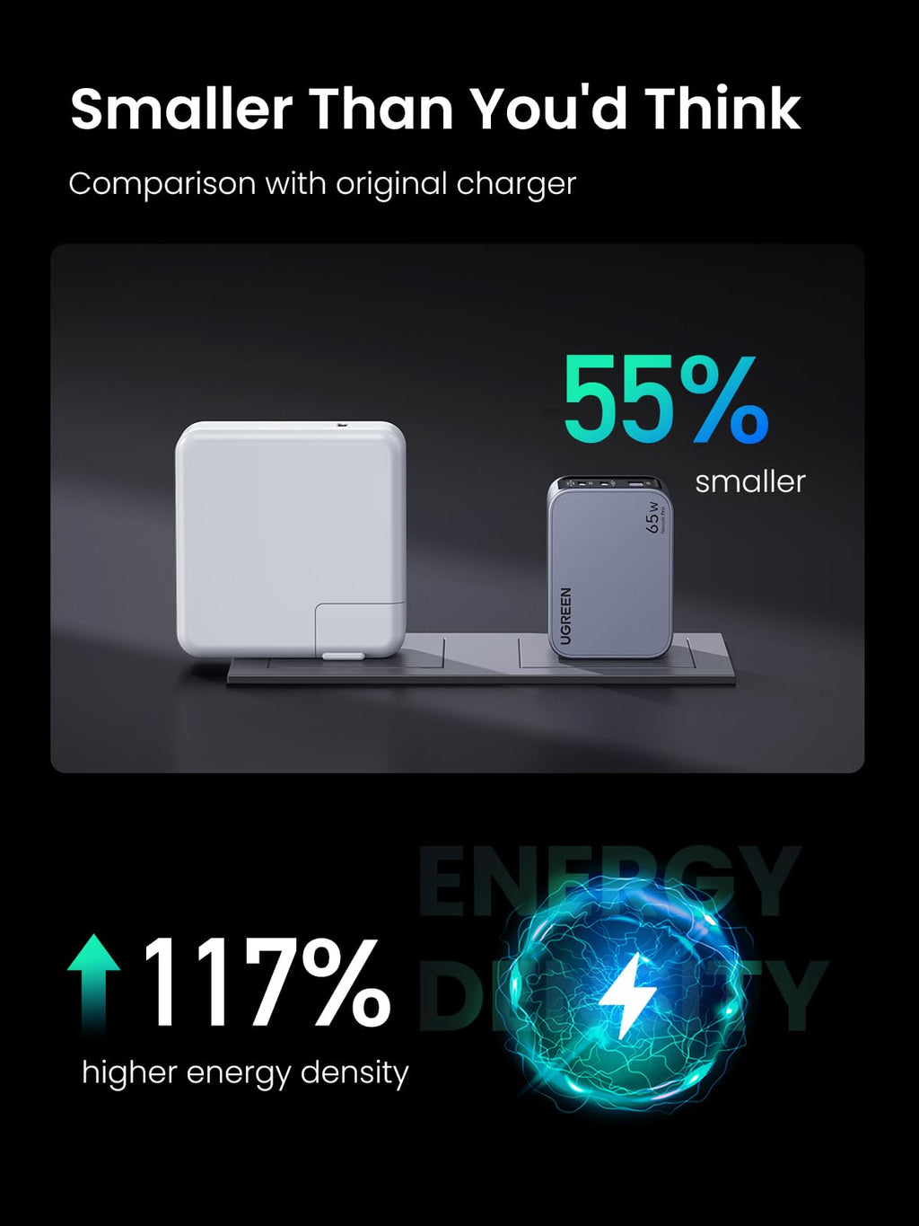 UGREEN nexode pro 65w iphone charger to an original  charger. It  the UGREEN charger is 55% smaller and has 117% higher energy density.