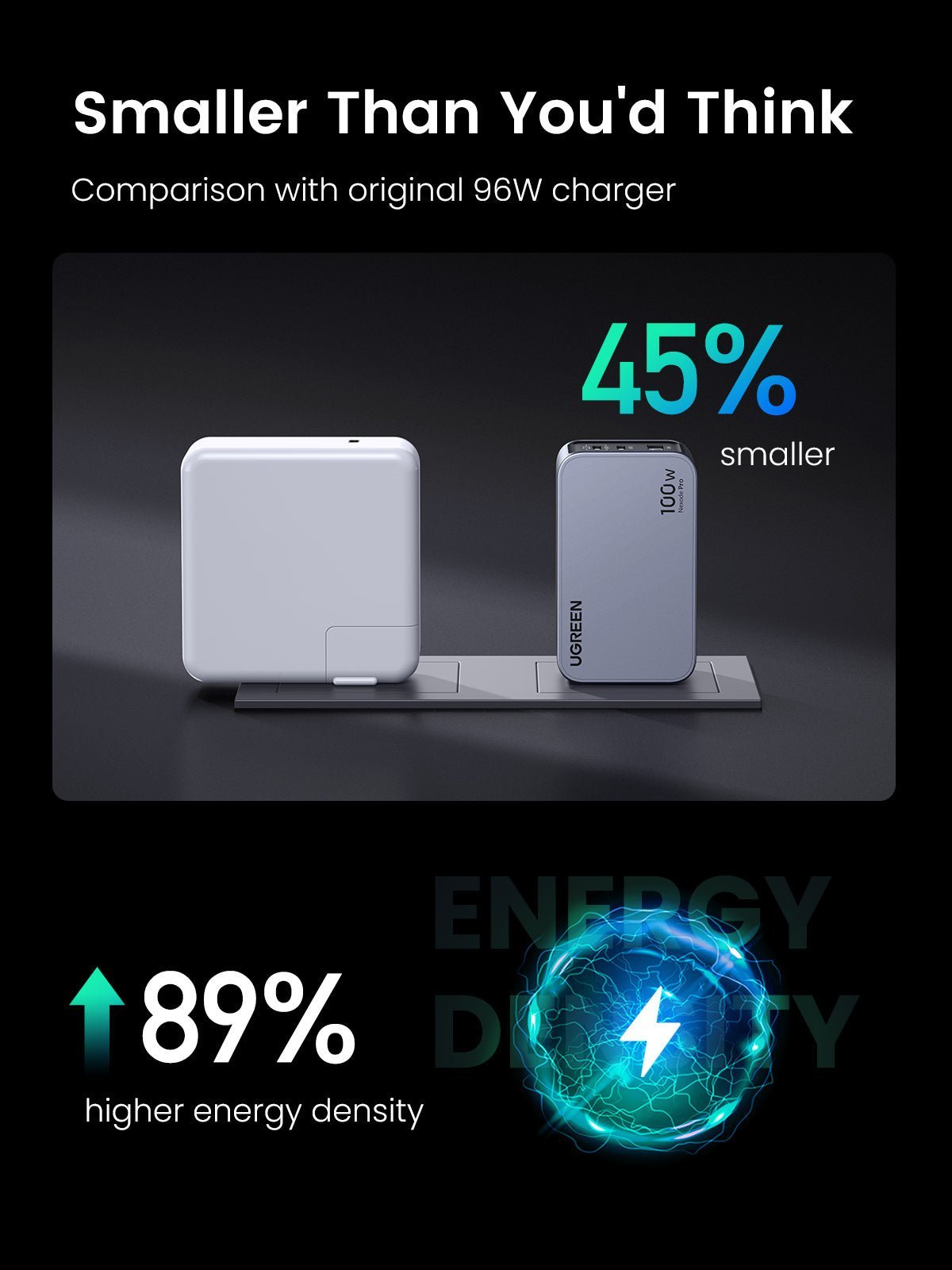 100W 3-Port GaN Fast iphone Charger UGREEN Nexode – UGREEN US