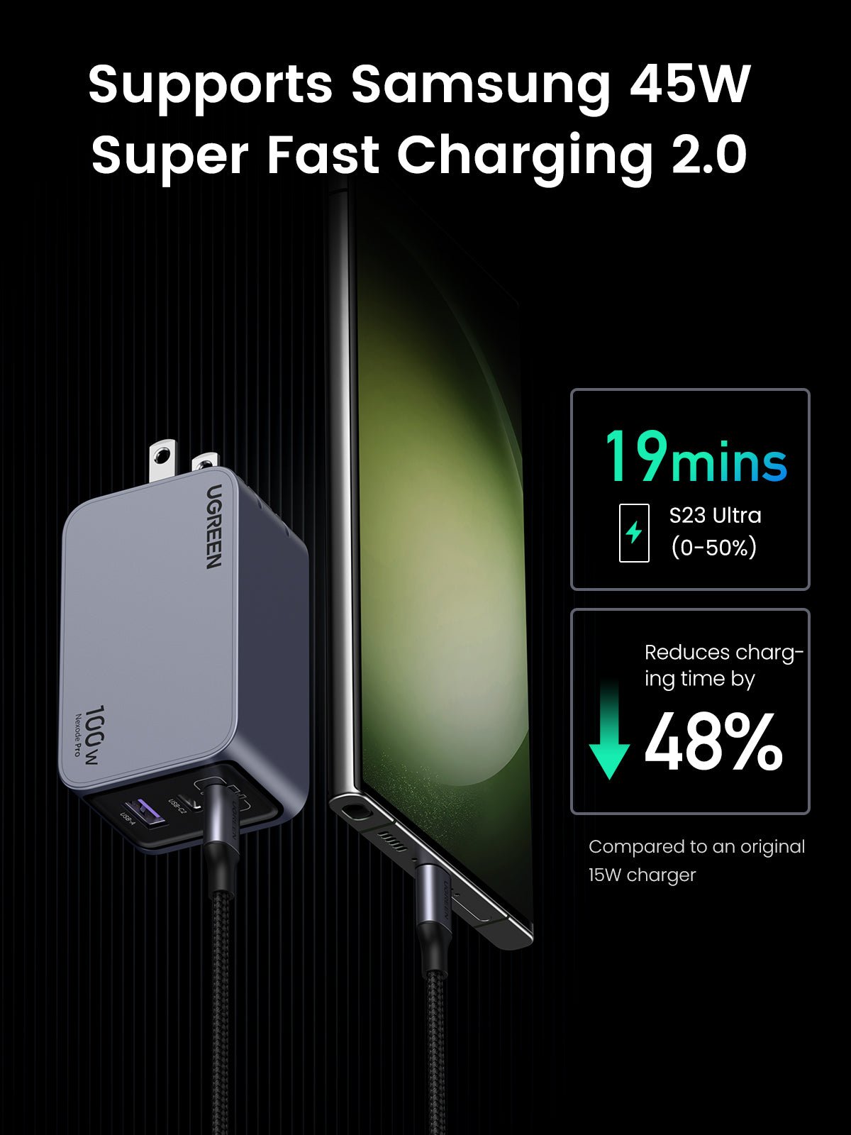 UGREEN 100W  iphone charger supporting Samsung 45W Super Fast Charging 2.0. the charger can charge a Samsung S23 Ultra from 0 to 50% in 19 minutes, reducing the charging time by 48% compared to an original 15W charger.